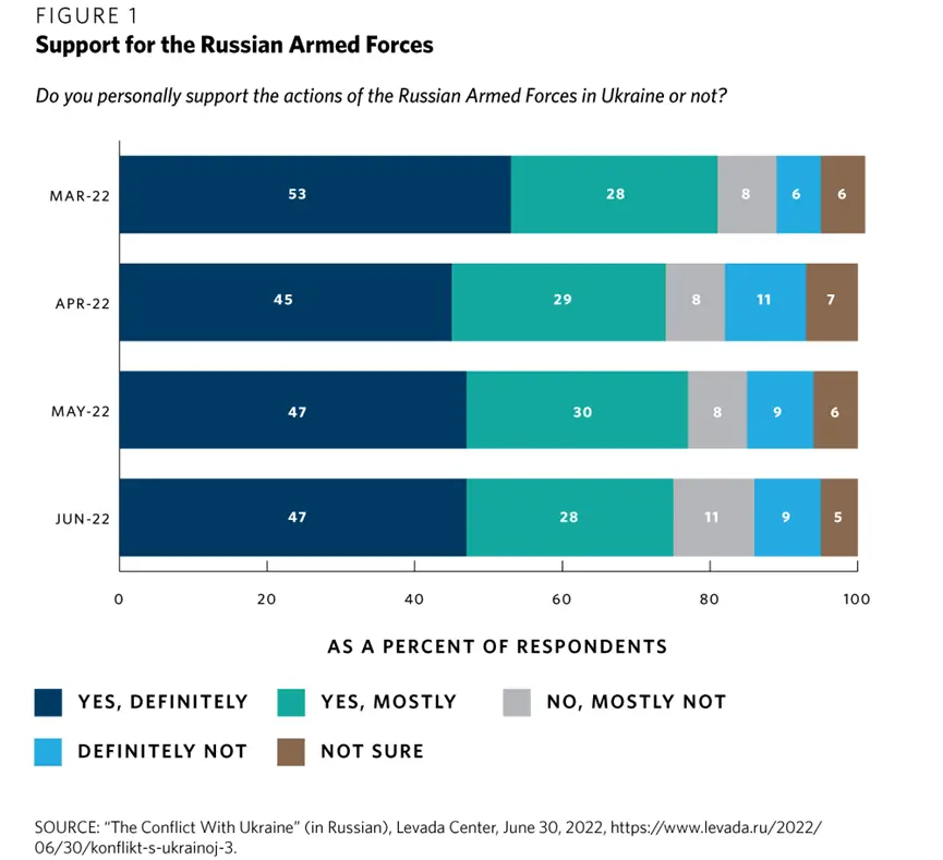 图1. 对俄罗斯武装力量的支持程度