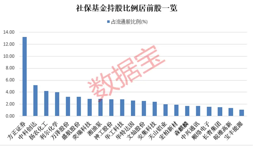 社保基金现身30只绩优股，新进增持股！2