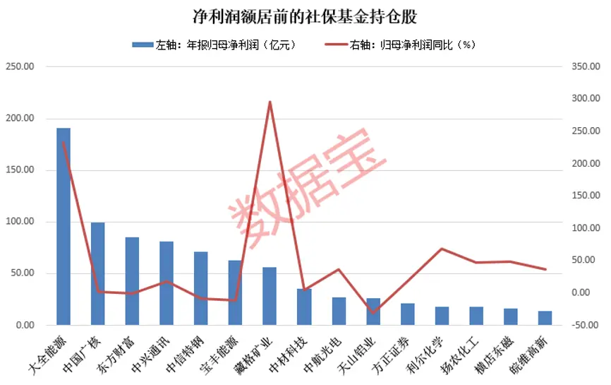 社保基金现身股全线盈利3