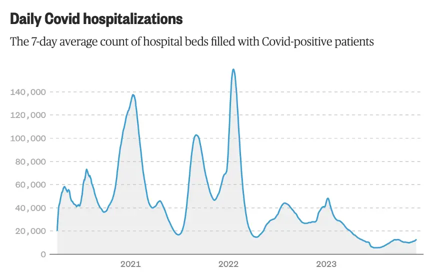 美国卫生与人类服务部（DHHS）统计的新冠疫情期间新冠病毒感染者占用的床位数（7 日均值）（图源：NBC News）