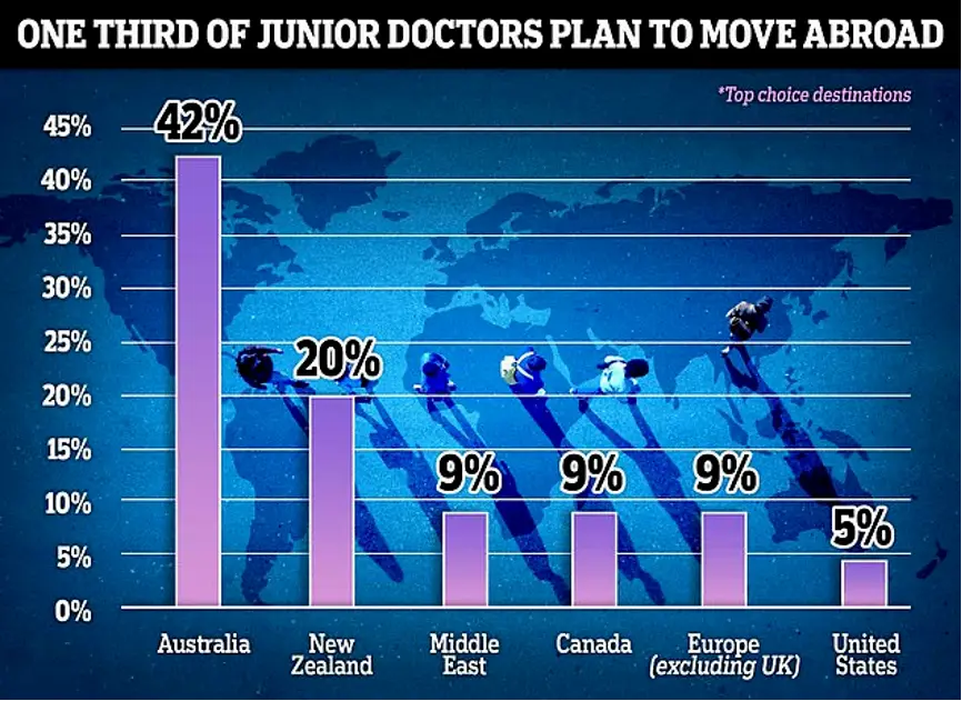英国医学会对 NHS 系统中初级医生进行的海外工作意愿调查，“最理想执业地”为澳大利亚 / 图：《每日邮报》