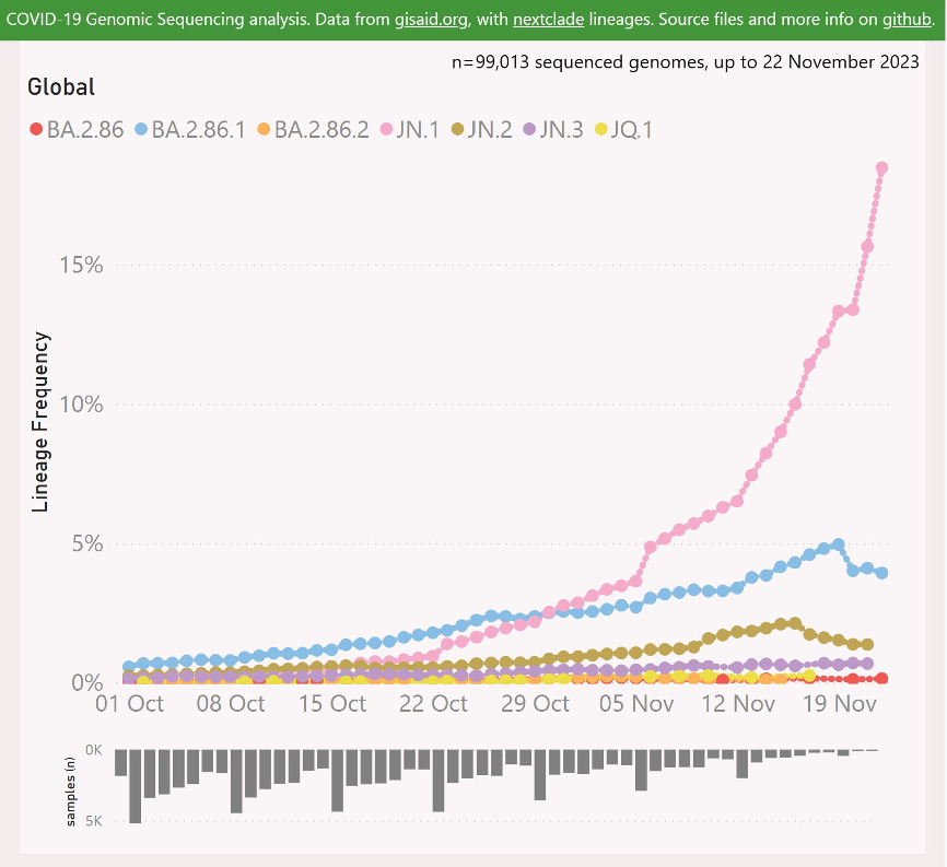 BA.2.86 及其所有分支（包括 JN.1）在全球范围内的检出率（图源：Ian Wickersham）
