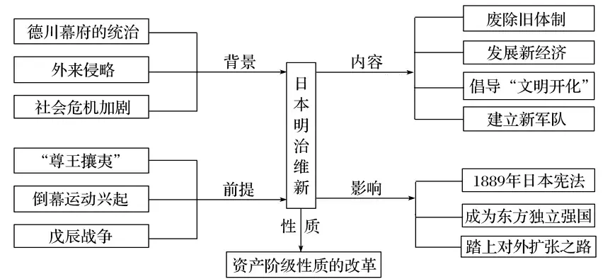 ▲明治维新