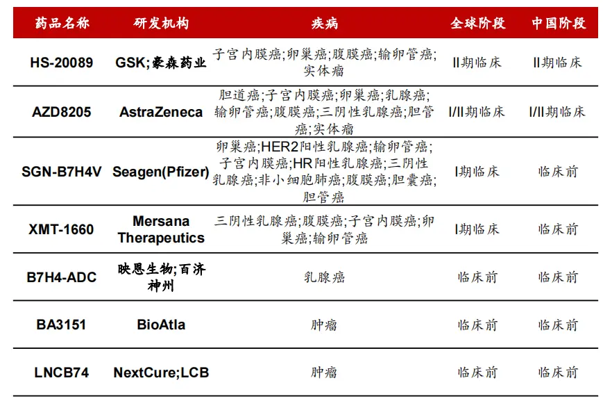 B7-H4 ADC产品临床布局情况，国联证券