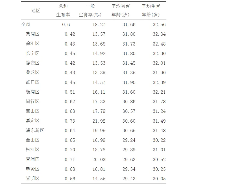 上海户籍人口生育率与生育年龄情况