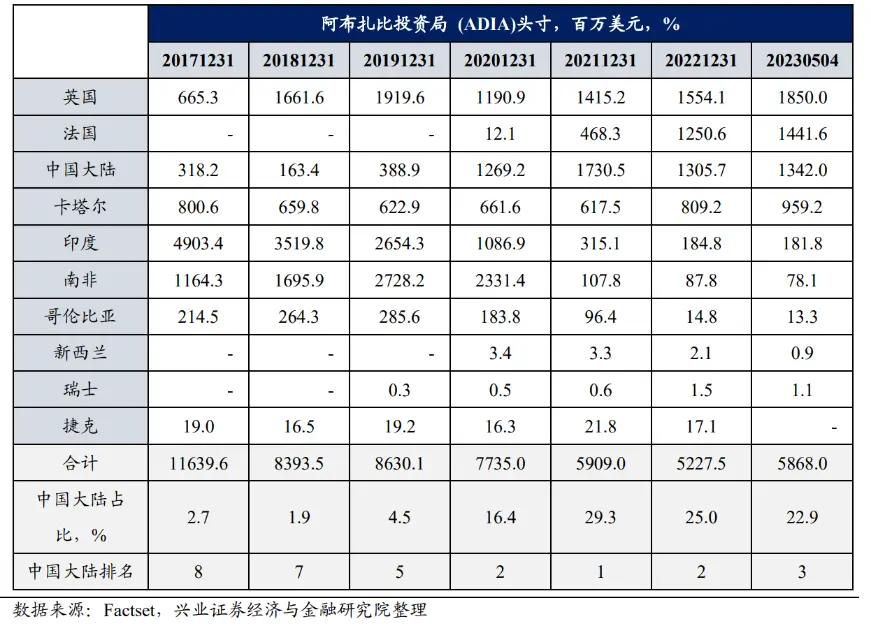 （2022年以来，中国大陆在阿布扎比投资局头寸当中份额明显抬升）