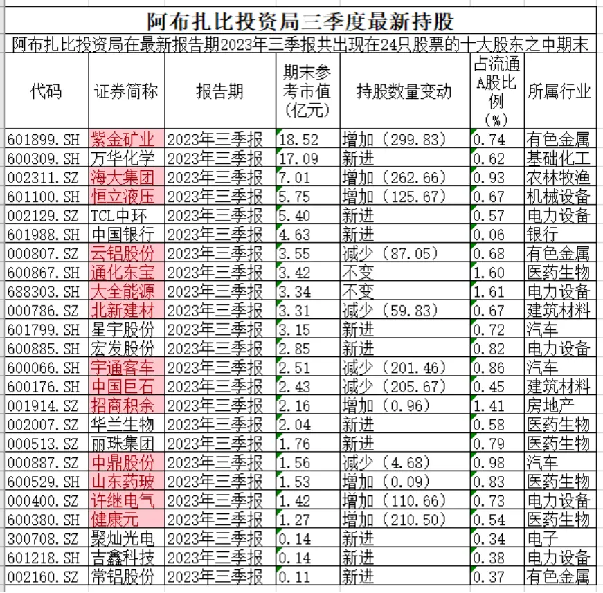 （阿布扎比投资局三季度A股持仓，红色为与中报相同的持仓标的）