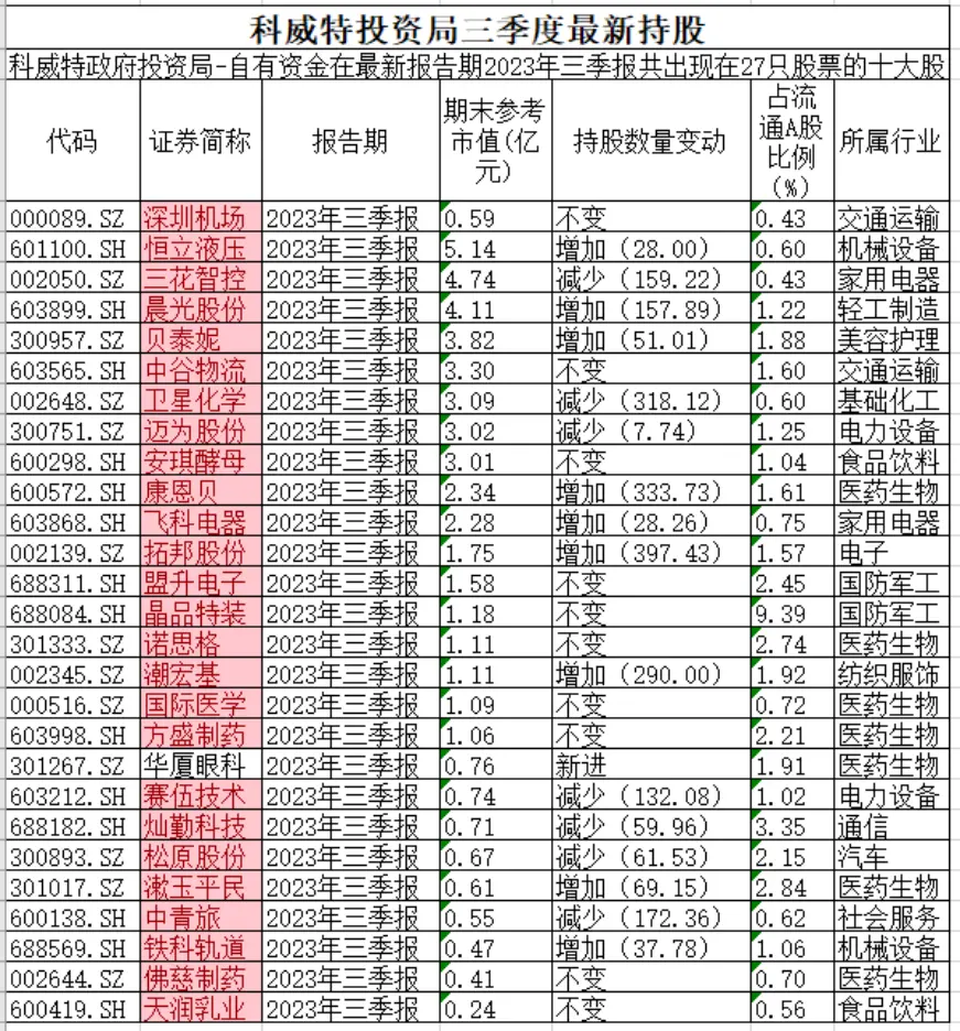 （科威特投资局三季度A股持仓，红色为与中报相同持仓）