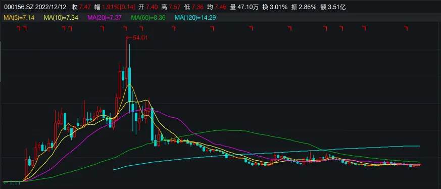 华数传媒股价，图片来自WIND