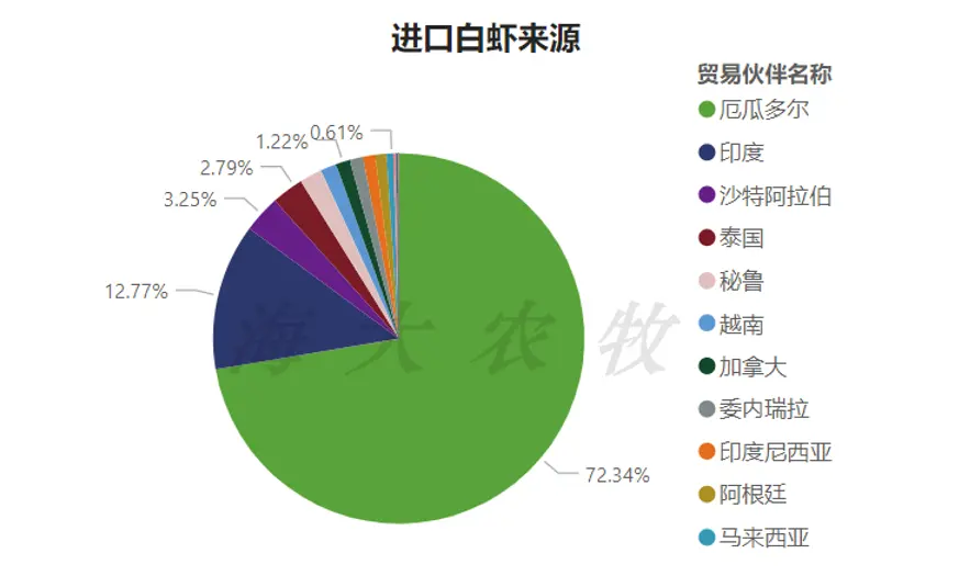 制图：海大农牧