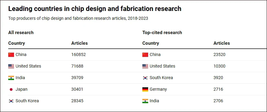 中国在芯片研究领域居领先地位 CSET制图