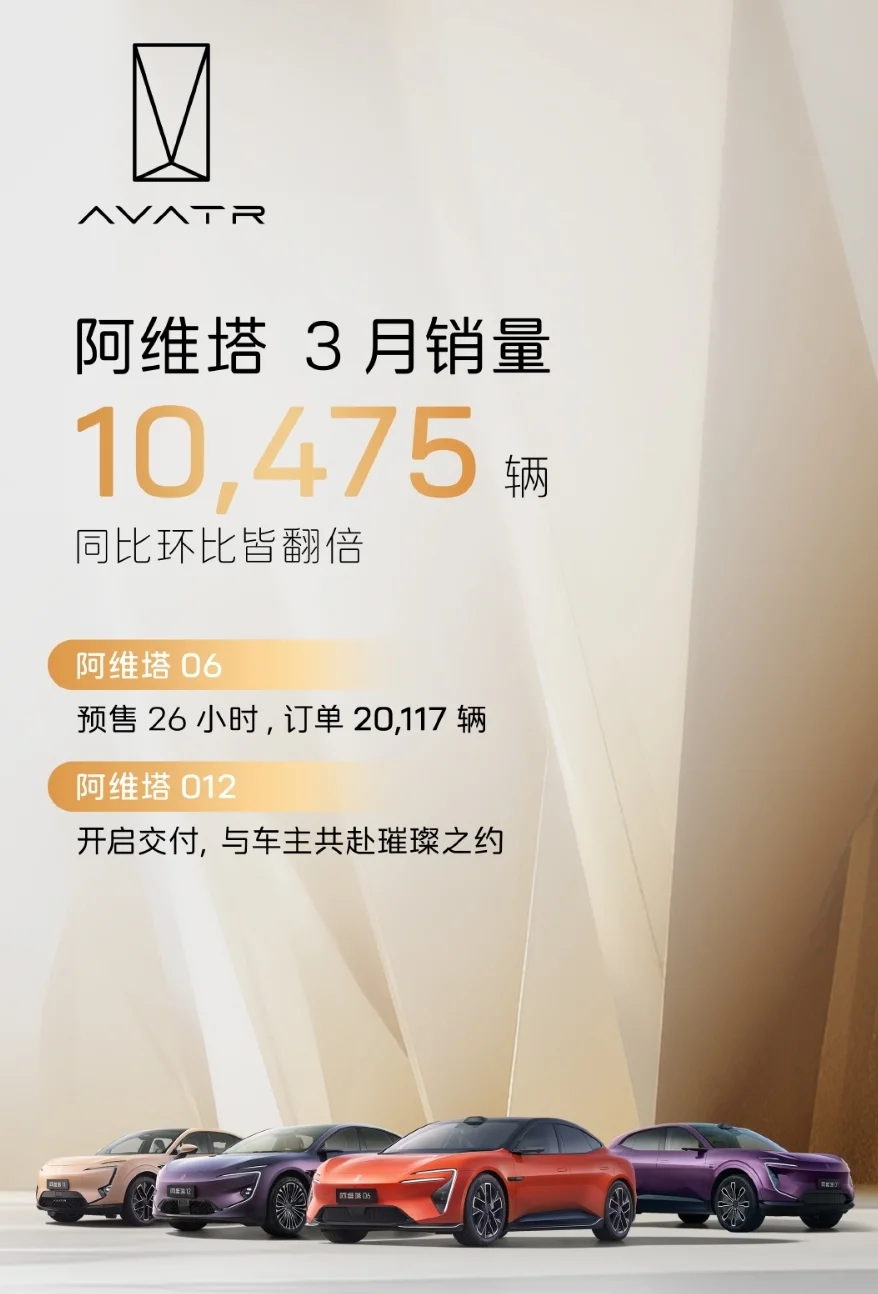 阿维塔3月销量10475辆，同步环比皆翻倍