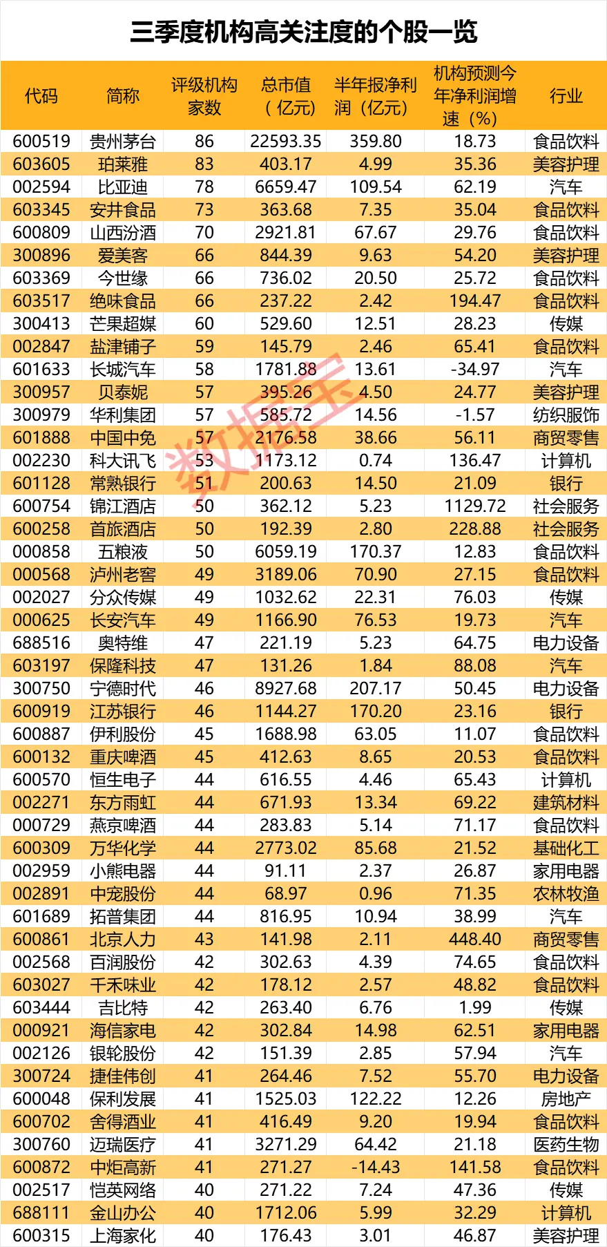 大消费股获机构集中评级