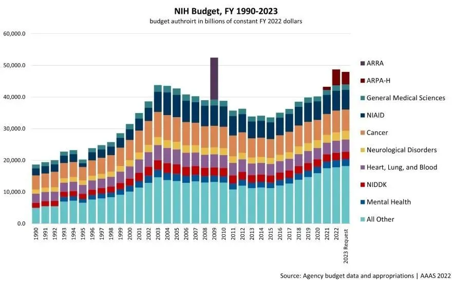 1990-2023年NH預算支出的主要去向