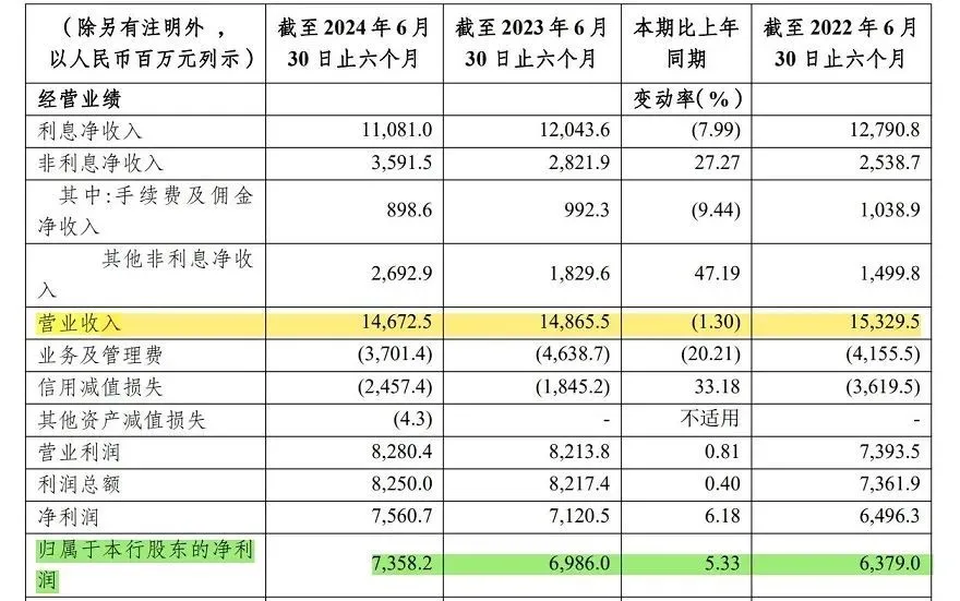 图源：渝农商行2024年中报