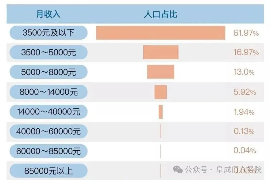 （西南财经大学中国家庭财富调查显示的收入结构，中国其实不是倒正常社会的金字塔结构，而是低收入群体过大的“图钉型”结构）