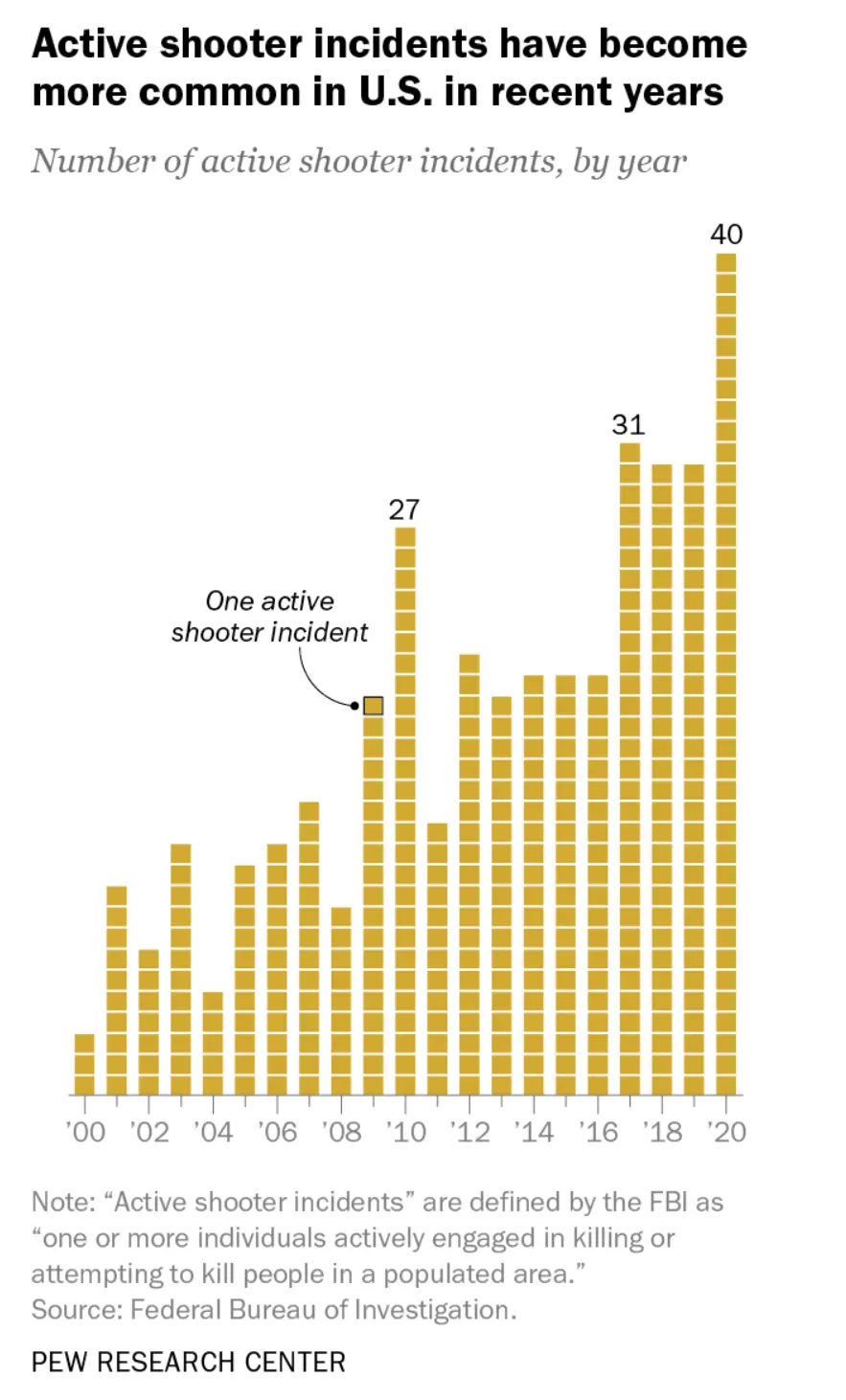 近年來，大規模槍擊事件在美國變得更加普遍
