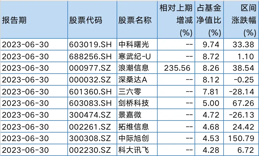 独管产品二季度大调仓