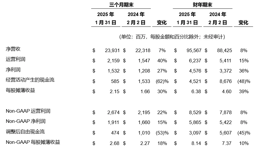 注：除非另有说明，该表对比为同比