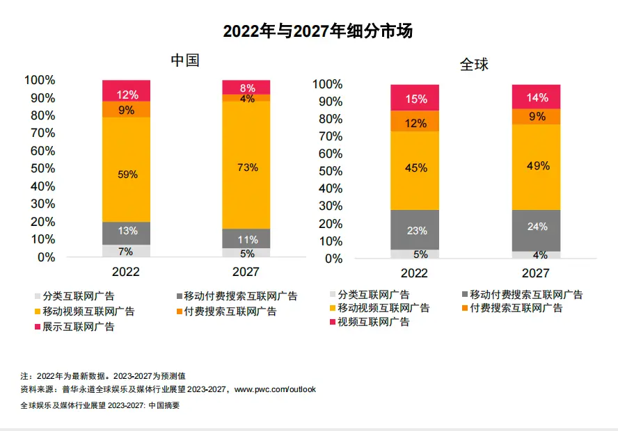 移动互联网广告支出将主导中国互联网广告增长2