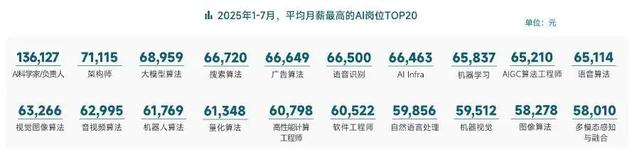 脉脉：AI领域平均月薪达61475元 “搜索算法”岗位人才紧缺