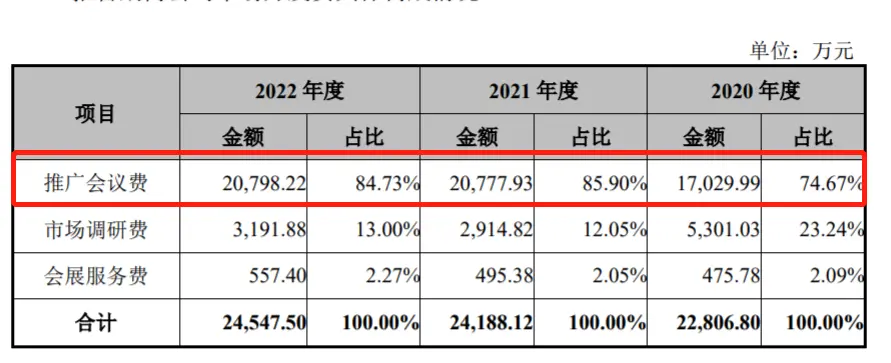 汉王药业招股书列出的市场开发费用构成