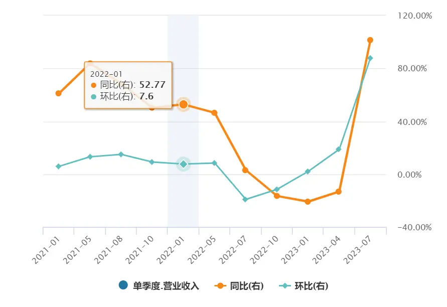 英伟达单季度营收及增速（制图：陈霞昌）