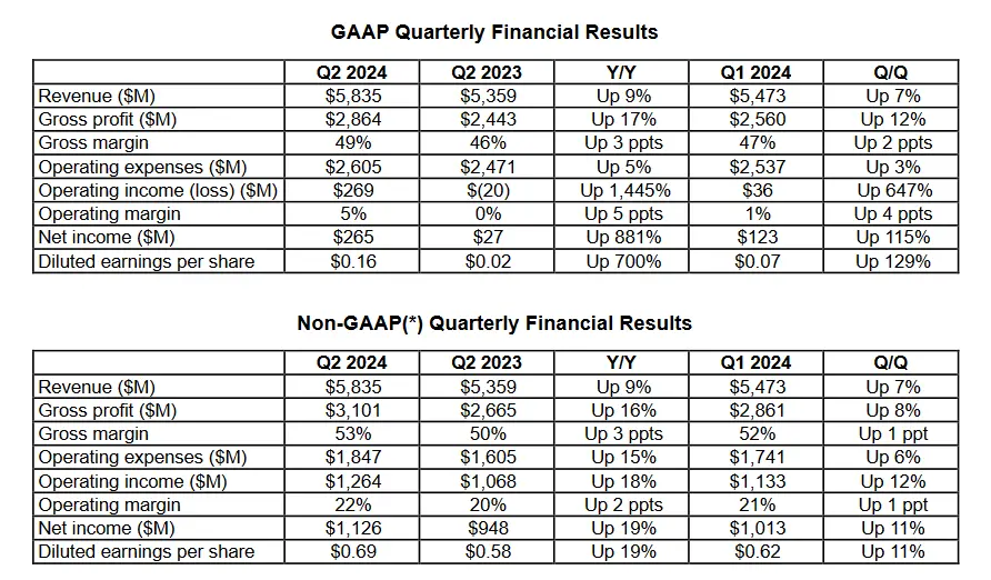 AMD公布第2季度财报：营收58.35亿美元，同比增9%；净利2.65亿美元，同比增881%