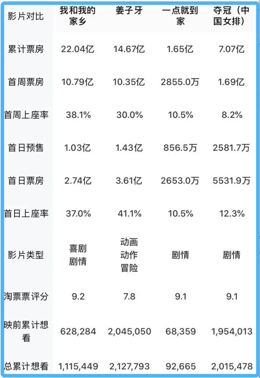 《我和我的家乡》“造富”凶猛(我和我的家乡篇章)