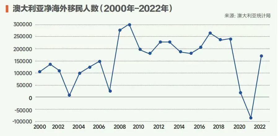 ◆澳大利亚净海外移民人数（2000-2022）