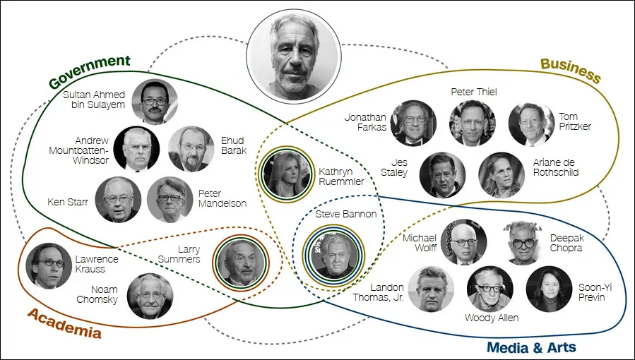 涉及爱泼斯坦的“权力网络”覆盖多个领域 CNN制图
