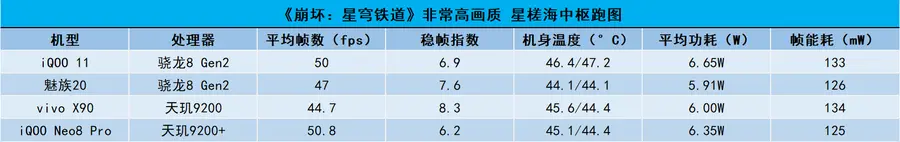 畅玩《崩坏：星穹铁道》高画质需要什么配置？实测8款安卓旗舰告诉你-崩坏星穹铁道手游和端游互通吗