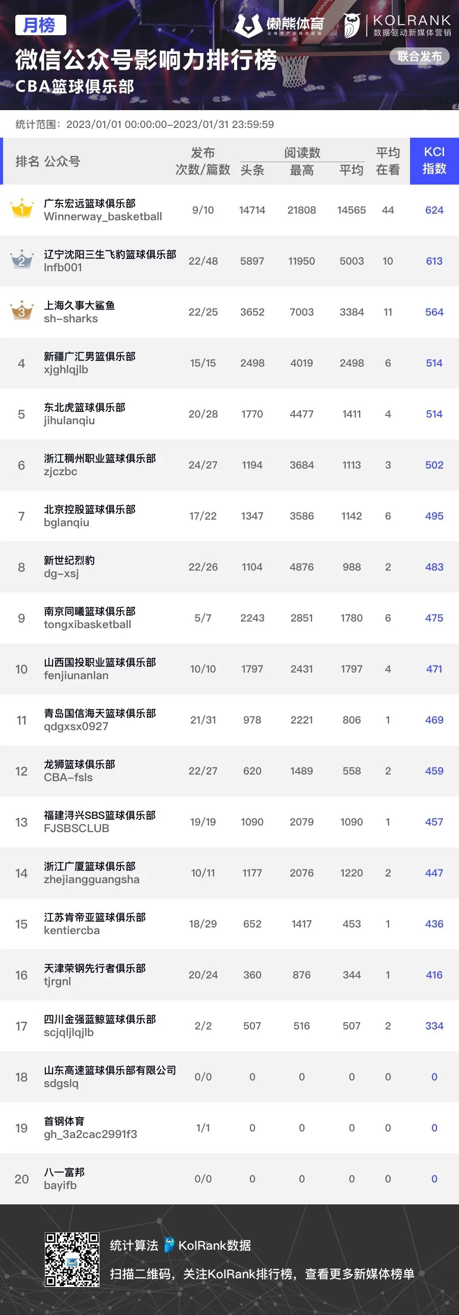 CBA球队1月新媒体影响力排行榜公布，第三阶段赛程最受关注（2021-2022赛季cba球队）