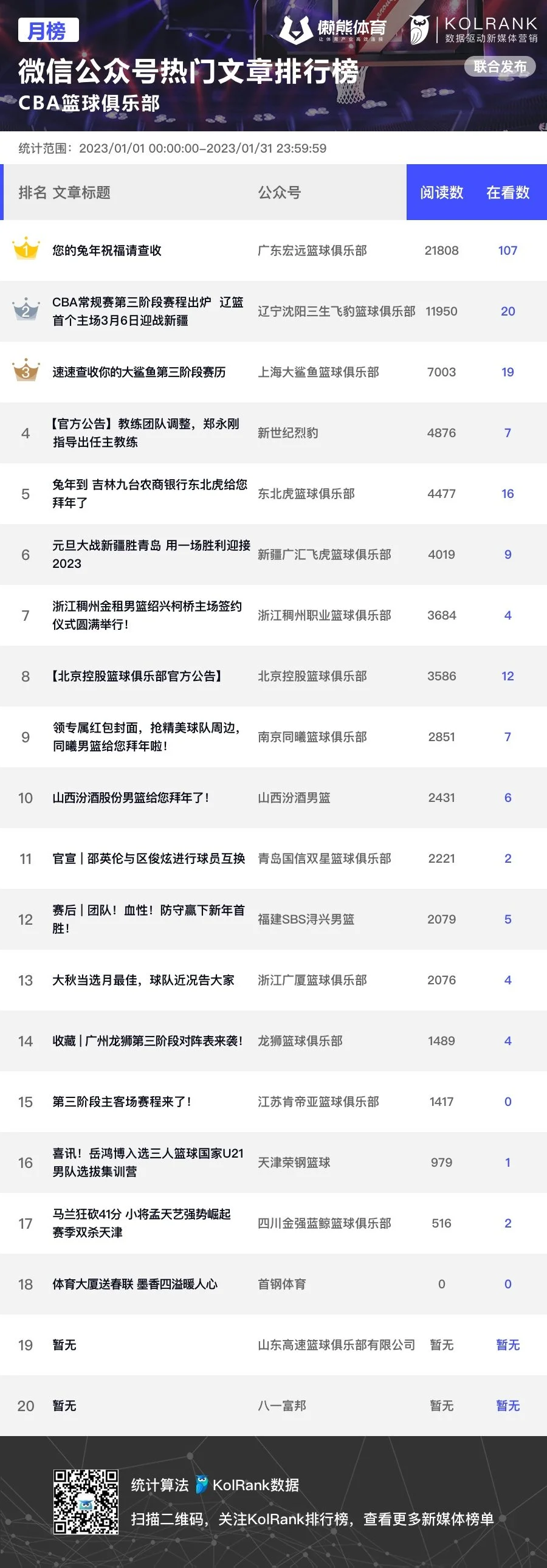 CBA球队1月新媒体影响力排行榜公布，第三阶段赛程最受关注（2021-2022赛季cba球队）