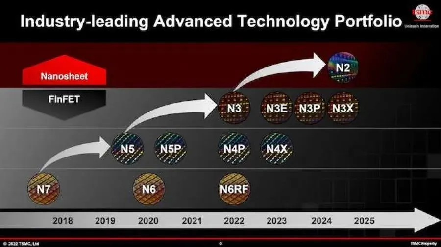 台积电在2022年曾讨论了四种 N3 衍生制造工艺——N3E、N3P、N3S 和 N3X/图源：gsmarena