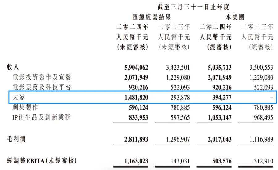 截至2024年3月31日，大麦全年业绩公告截图