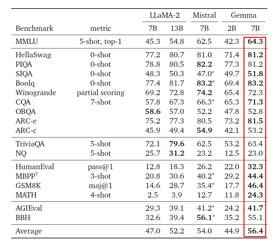 Gemma与Llama 2、Mistral基准测评分数对比（图源：谷歌）