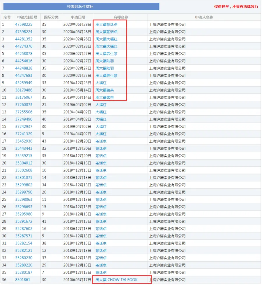 周大福珠宝跨界卖茶叶了？是“乌龙”还是商标碰瓷？