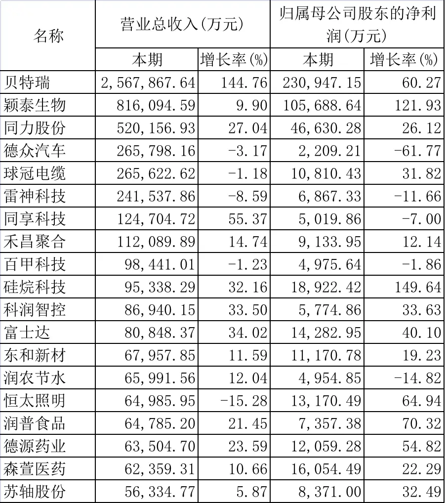 部分北交所公司2022年年报业绩（资料来源：WIND）