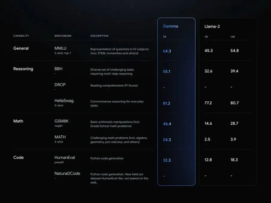 Gemma在基准测试上与Llama 2的跑分对比（图源：谷歌）