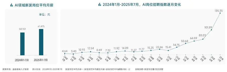 脉脉：AI领域平均月薪达61475元 “搜索算法”岗位人才紧缺