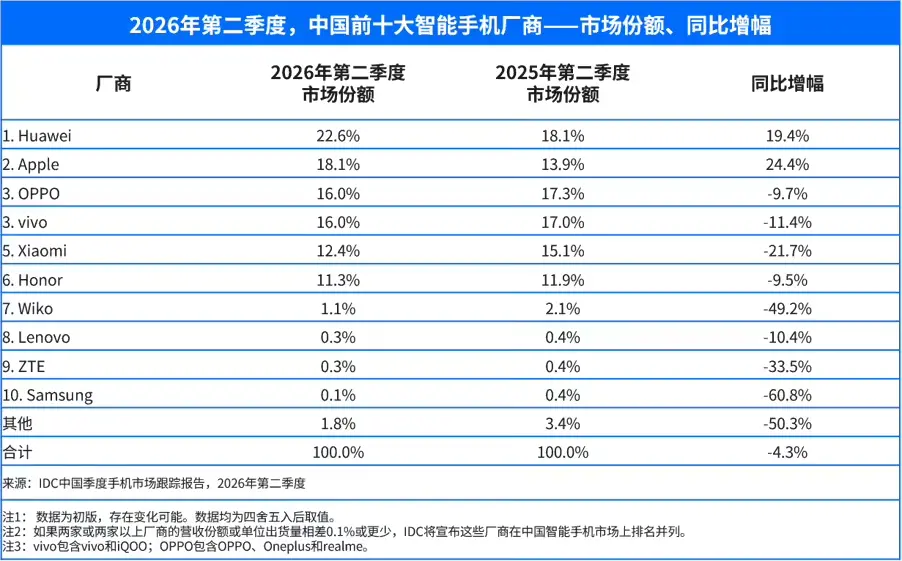 IDC:二季度中国智能手机市场出货量同比下降4.3% 华为、苹果、一加逆势增长