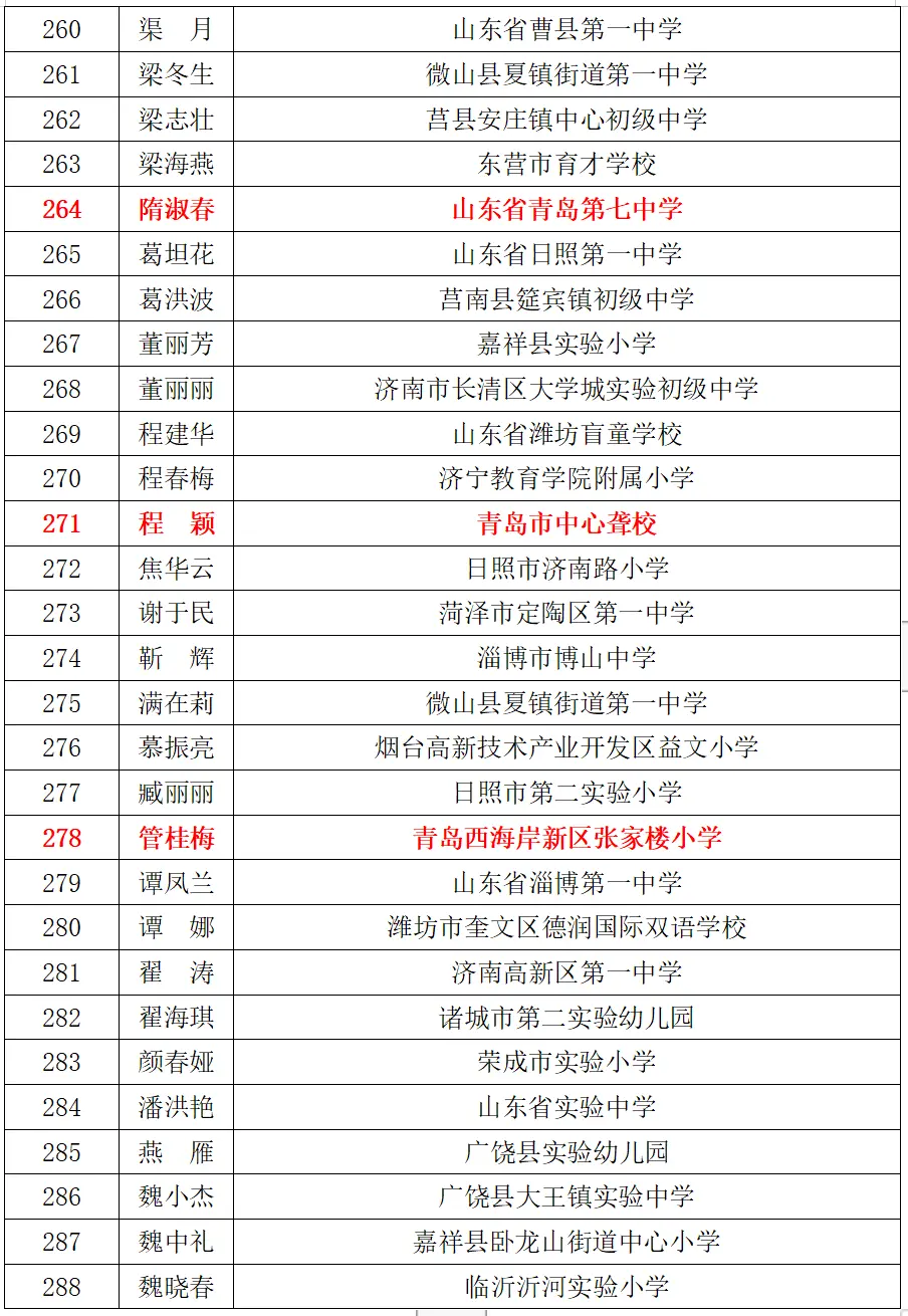 山东第三期齐鲁名校长、第四期齐鲁名师建设工程人选名单公示！