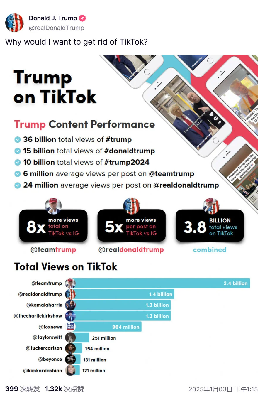 特朗普曬出百億瀏覽量數據：我為什麽要放棄TikTok？