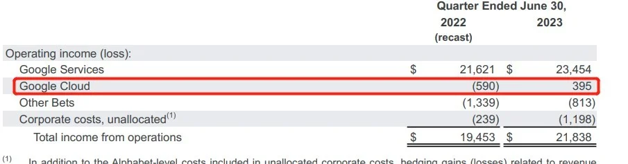 谷歌母公司Alphabet超额完成2023年第二季度业绩，广告业务营收尤为强劲