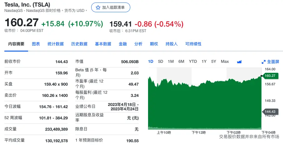 特斯拉股价大涨10.97%