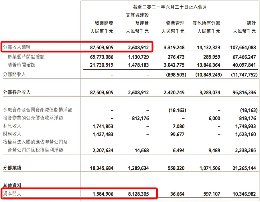 截图来源：融创中国2021年中期报告