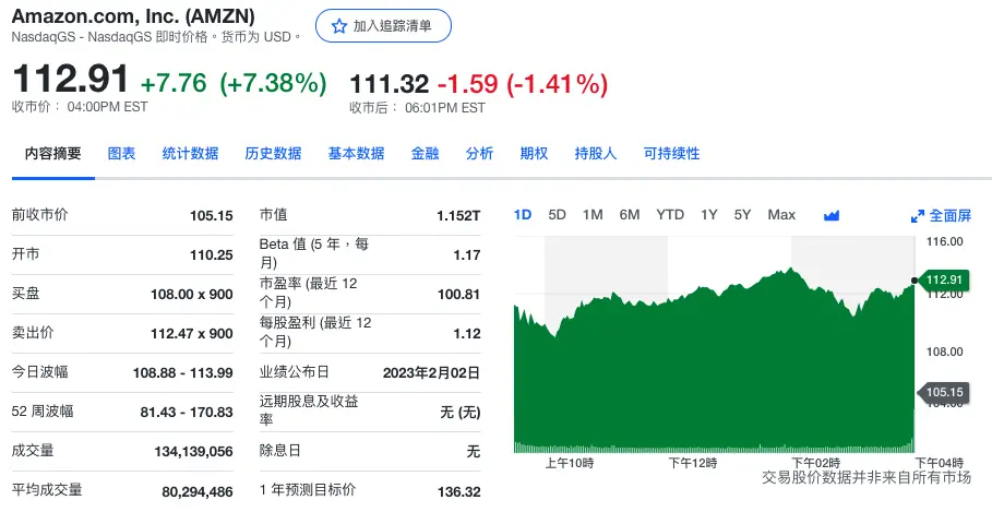 亚马逊股价盘后下跌1.41%