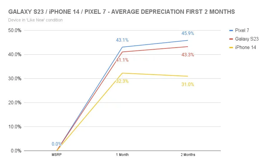 “几乎全新”的 iPhone14 系列、Galaxy S23 系列和 Pixel 7 系列手机贬值比率