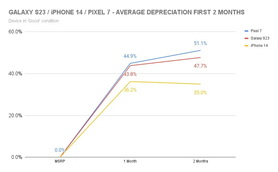 “状态良好”的 iPhone14 系列、Galaxy S23 系列和 Pixel 7 系列手机贬值比率